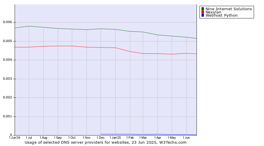 Historical trends in the usage of Nine Internet Solutions vs. Nexylan vs. Webhost Python