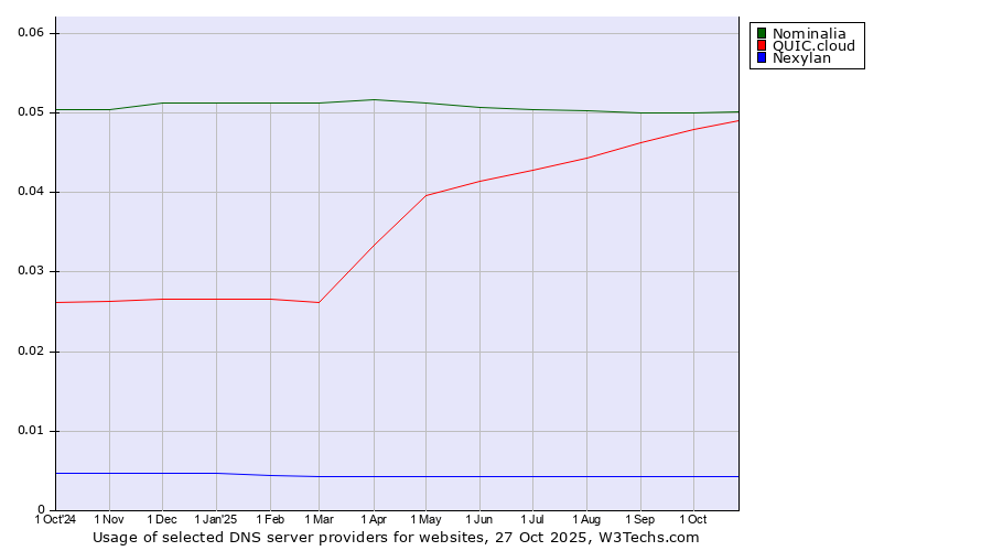 Historical trends in the usage of Nominalia vs. QUIC.cloud vs. Nexylan