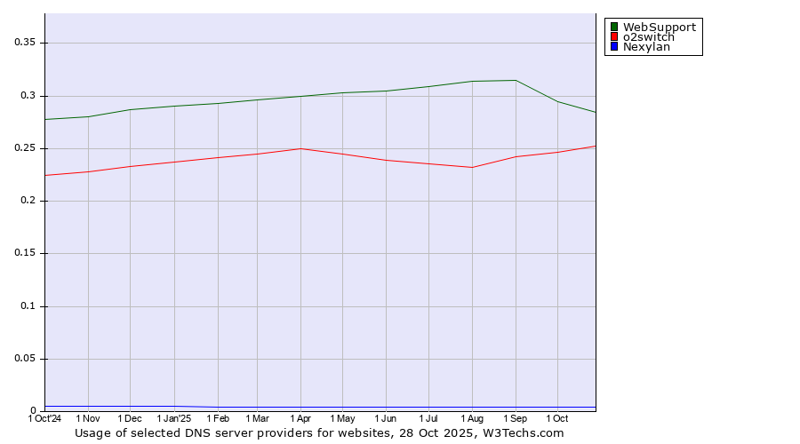 Historical trends in the usage of WebSupport vs. o2switch vs. Nexylan