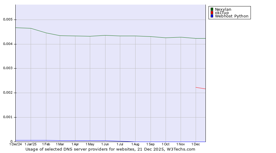 Historical trends in the usage of Nexylan vs. okITup vs. Webhost Python