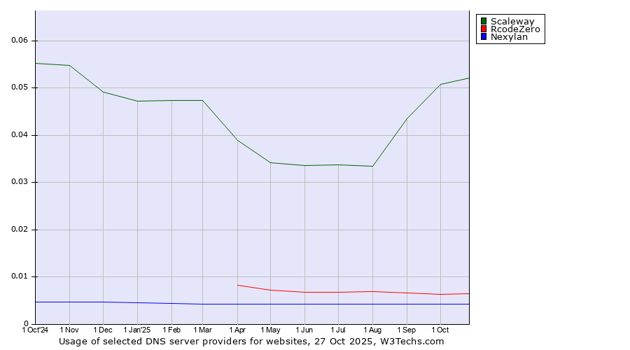 Historical trends in the usage of Scaleway vs. RcodeZero vs. Nexylan