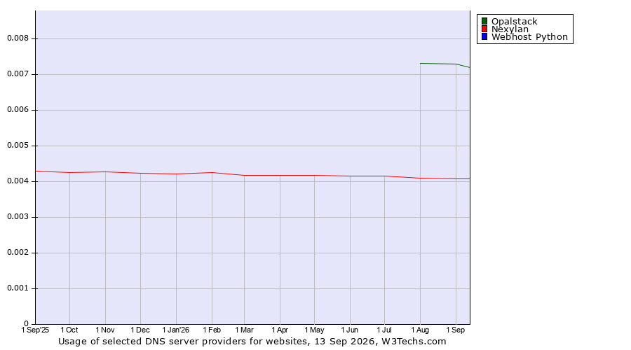 Historical trends in the usage of Opalstack vs. Nexylan vs. Webhost Python
