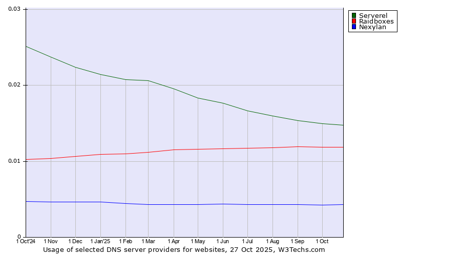 Historical trends in the usage of Serverel vs. Raidboxes vs. Nexylan