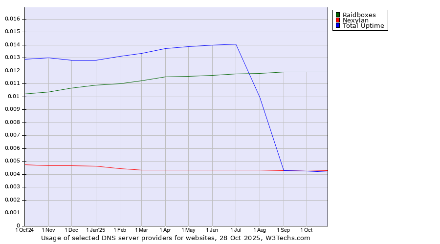 Historical trends in the usage of Raidboxes vs. Nexylan vs. Total Uptime