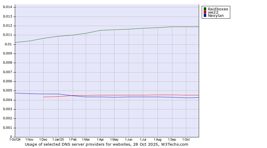 Historical trends in the usage of Raidboxes vs. we22 vs. Nexylan