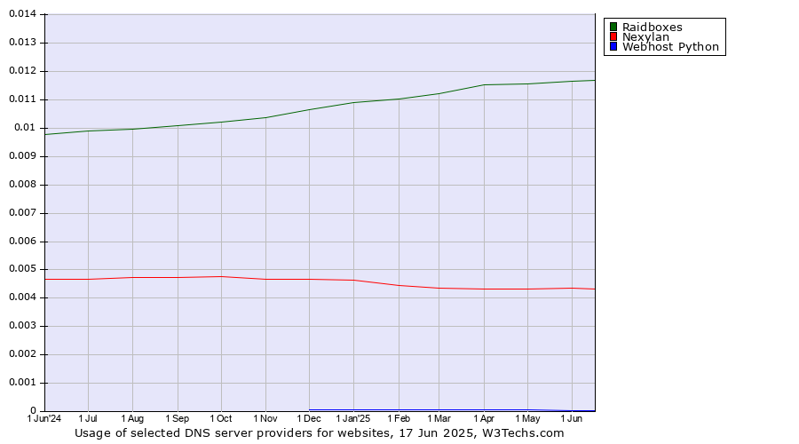 Historical trends in the usage of Raidboxes vs. Nexylan vs. Webhost Python