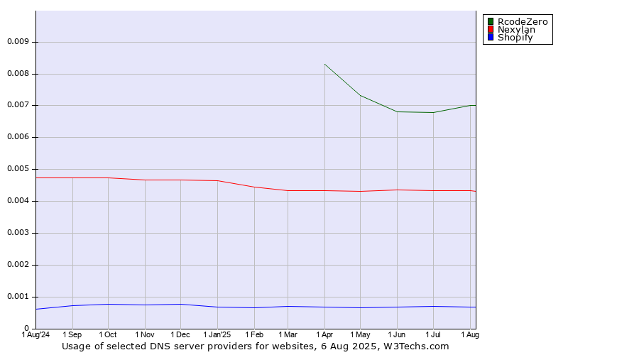 Historical trends in the usage of RcodeZero vs. Nexylan vs. Shopify