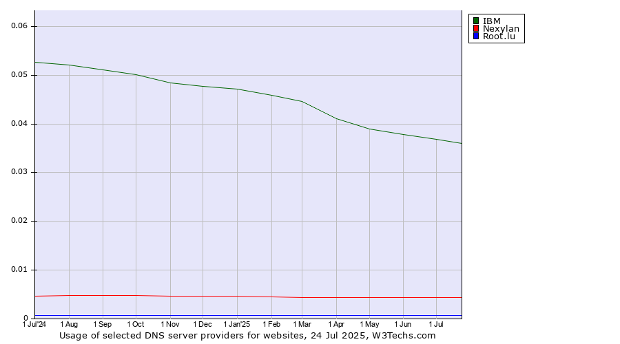 Historical trends in the usage of IBM vs. Nexylan vs. Root.lu