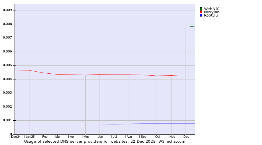 Historical trends in the usage of WebNIC vs. Nexylan vs. Root.lu