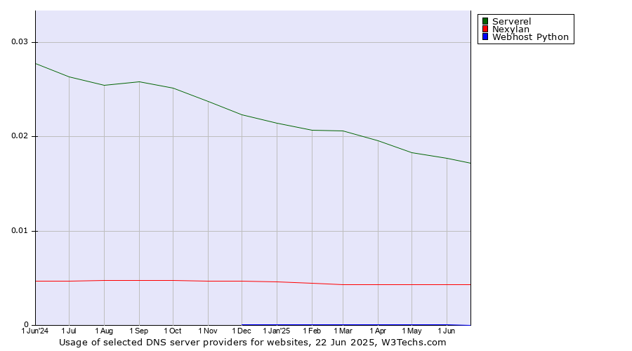 Historical trends in the usage of Serverel vs. Nexylan vs. Webhost Python