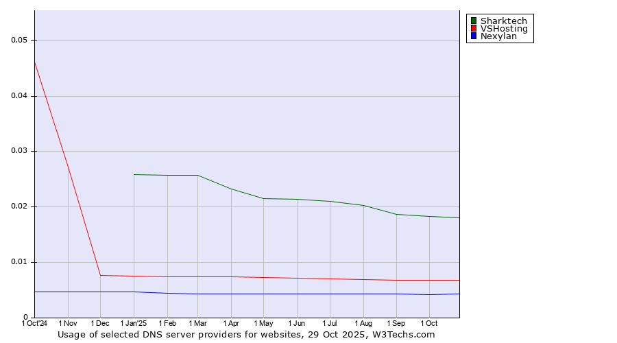 Historical trends in the usage of Sharktech vs. VSHosting vs. Nexylan