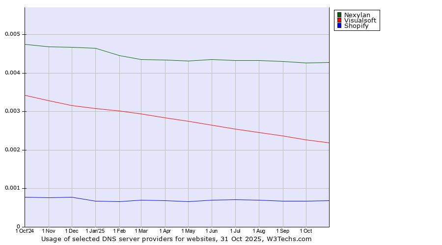 Historical trends in the usage of Nexylan vs. Visualsoft vs. Shopify