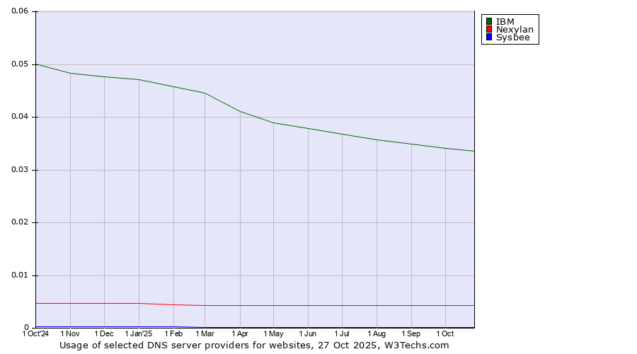 Historical trends in the usage of IBM vs. Nexylan vs. Sysbee