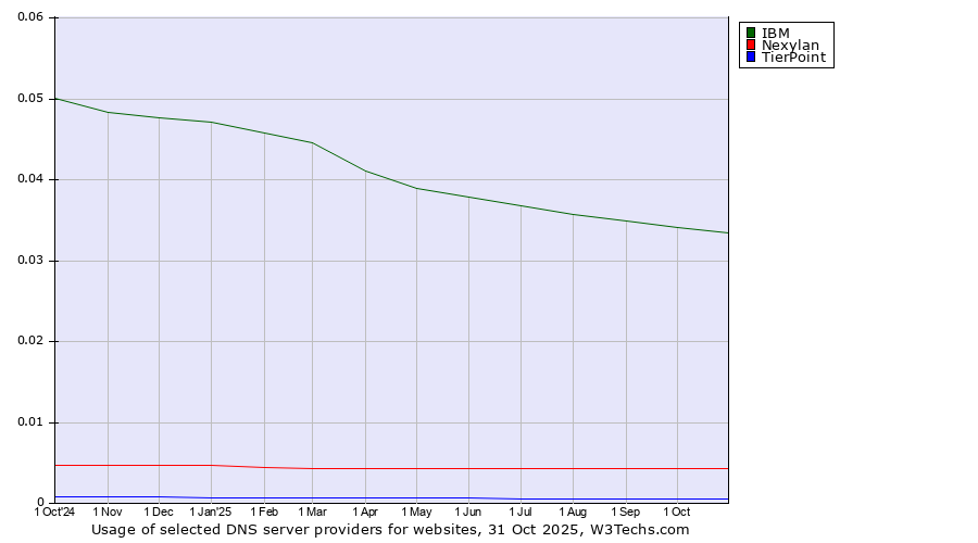 Historical trends in the usage of IBM vs. Nexylan vs. TierPoint