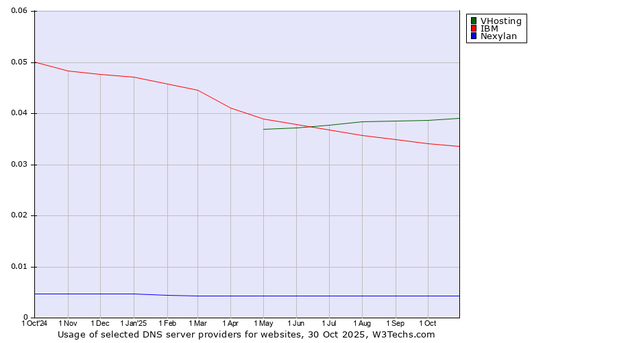 Historical trends in the usage of VHosting vs. IBM vs. Nexylan