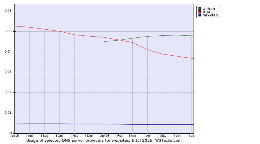 Historical trends in the usage of webgo vs. IBM vs. Nexylan