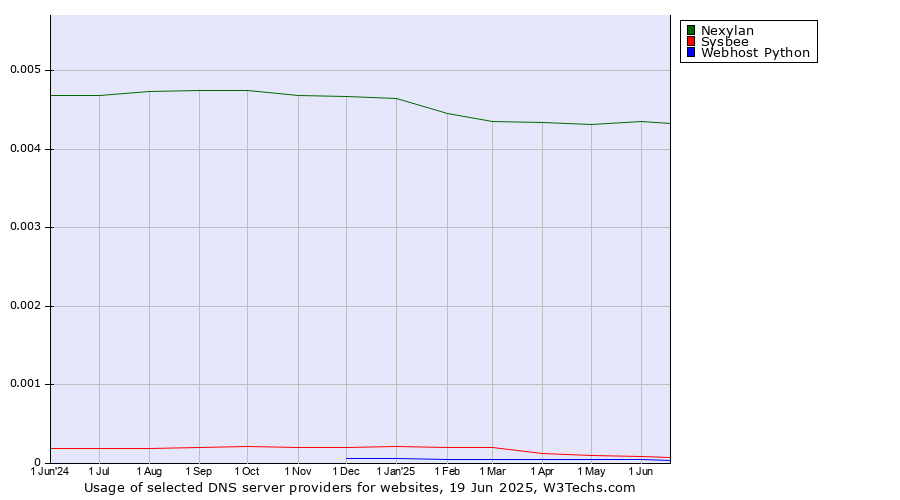 Historical trends in the usage of Nexylan vs. Sysbee vs. Webhost Python