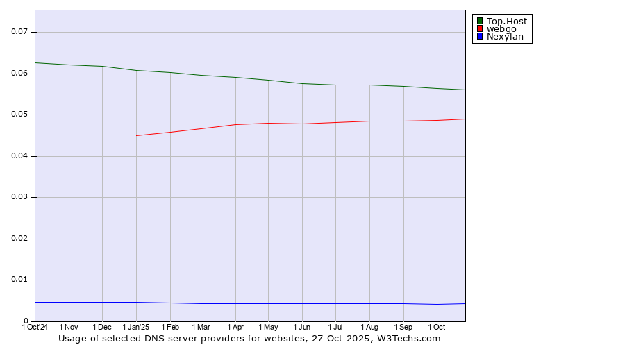 Historical trends in the usage of Top.Host vs. webgo vs. Nexylan