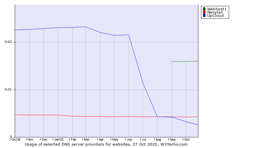 Historical trends in the usage of Webhost1 vs. Nexylan vs. UpCloud