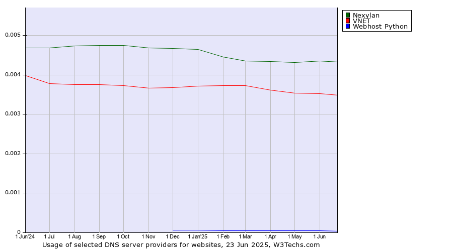 Historical trends in the usage of Nexylan vs. VNET vs. Webhost Python