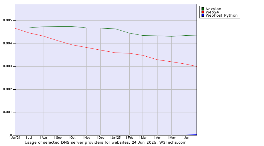 Historical trends in the usage of Nexylan vs. Web24 vs. Webhost Python
