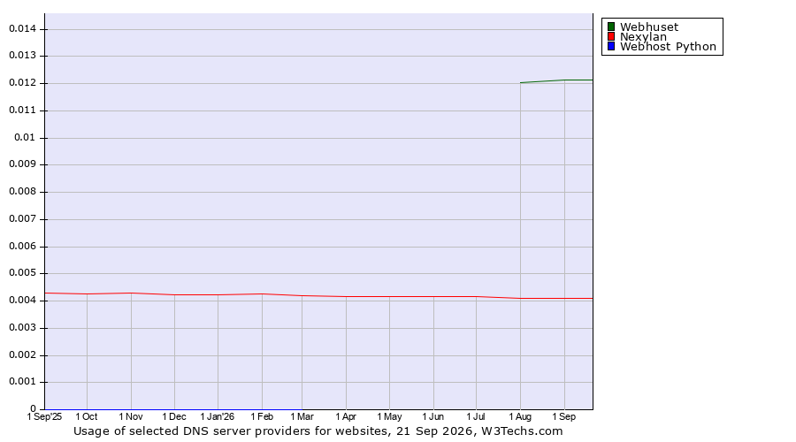 Historical trends in the usage of Webhuset vs. Nexylan vs. Webhost Python