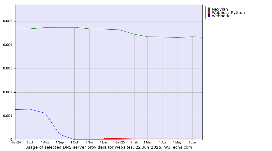 Historical trends in the usage of Nexylan vs. Webhost Python vs. Webnode