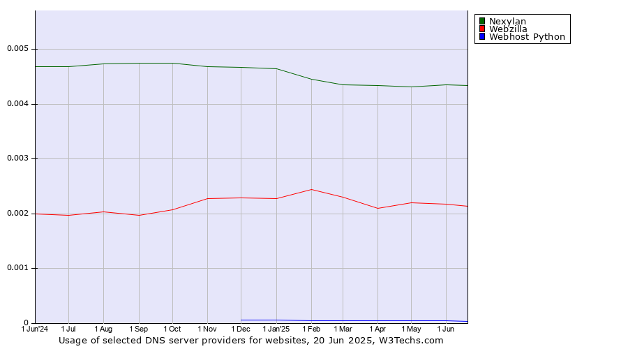 Historical trends in the usage of Nexylan vs. Webzilla vs. Webhost Python