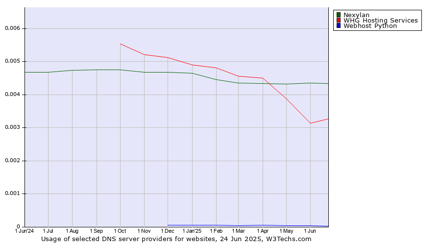 Historical trends in the usage of Nexylan vs. WHG Hosting Services vs. Webhost Python