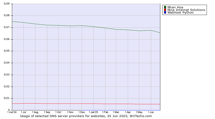 Historical trends in the usage of Nhan Hoa vs. Nine Internet Solutions vs. Webhost Python
