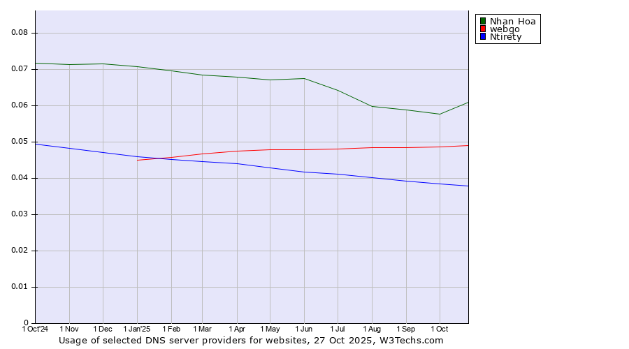 Historical trends in the usage of Nhan Hoa vs. webgo vs. Ntirety