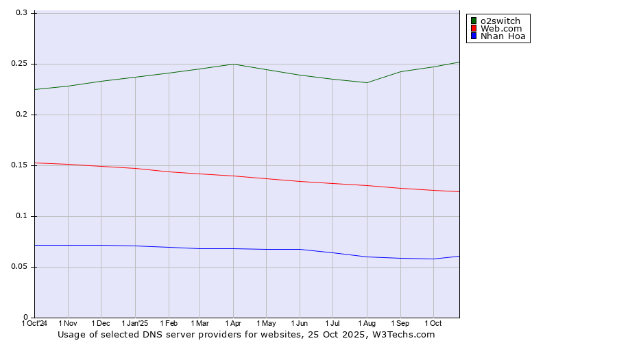 Historical trends in the usage of o2switch vs. Web.com vs. Nhan Hoa