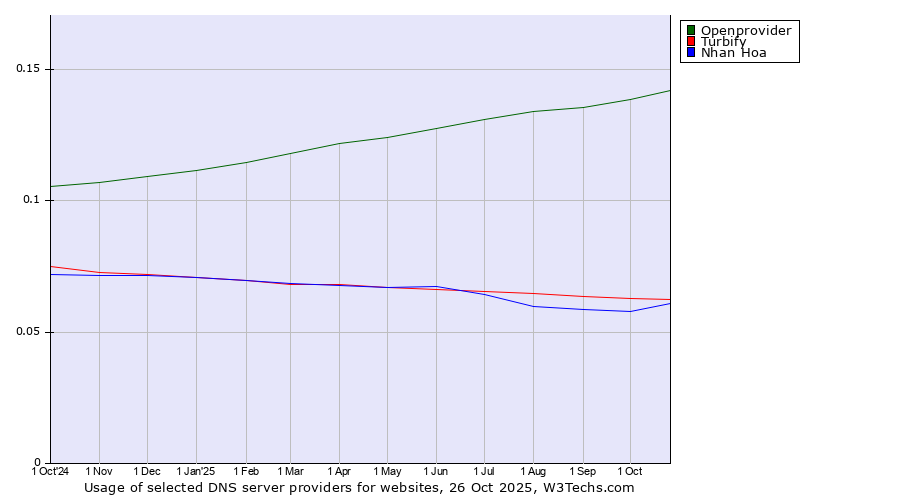 Historical trends in the usage of Openprovider vs. Turbify vs. Nhan Hoa