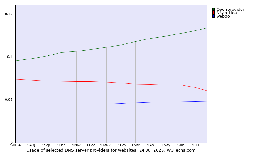 Historical trends in the usage of Openprovider vs. Nhan Hoa vs. webgo