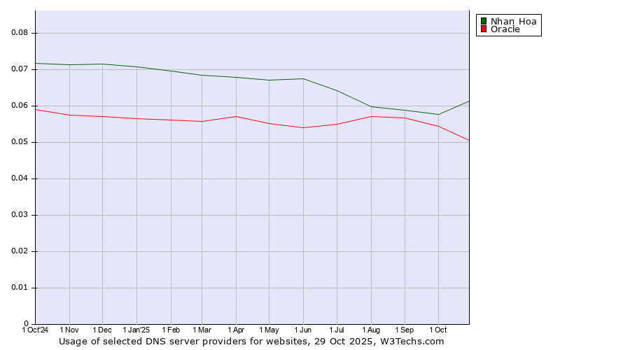 Historical trends in the usage of Nhan Hoa vs. Oracle