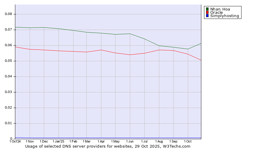 Historical trends in the usage of Nhan Hoa vs. Oracle vs. Simplyhosting
