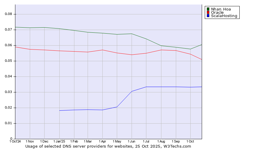 Historical trends in the usage of Nhan Hoa vs. Oracle vs. ScalaHosting