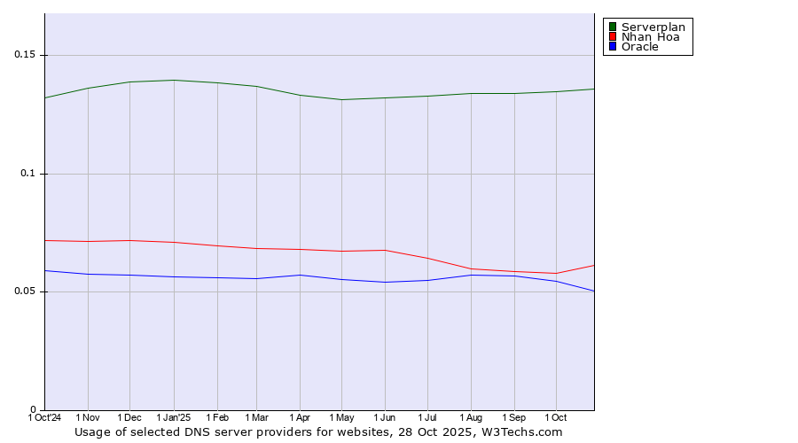 Historical trends in the usage of Serverplan vs. Nhan Hoa vs. Oracle