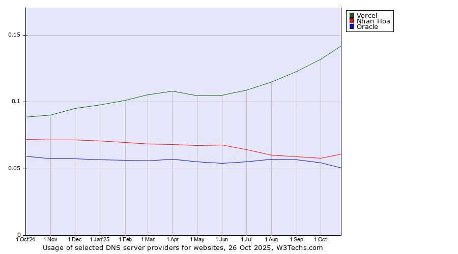 Historical trends in the usage of Vercel vs. Nhan Hoa vs. Oracle
