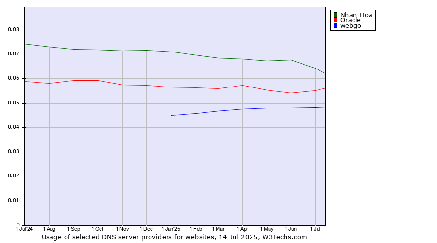 Historical trends in the usage of Nhan Hoa vs. Oracle vs. webgo