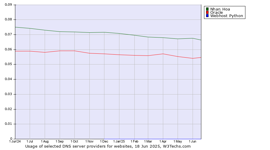 Historical trends in the usage of Nhan Hoa vs. Oracle vs. Webhost Python
