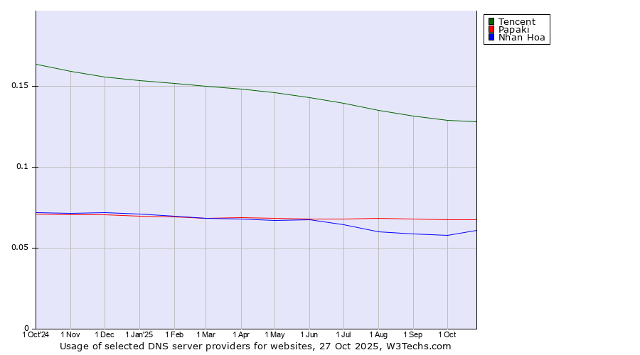 Historical trends in the usage of Tencent vs. Papaki vs. Nhan Hoa