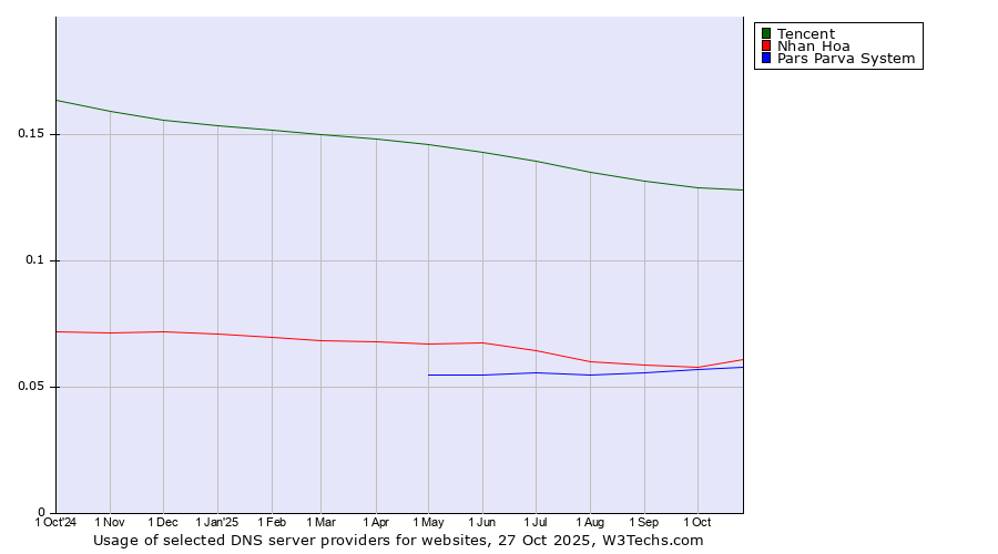 Historical trends in the usage of Tencent vs. Nhan Hoa vs. Pars Parva System