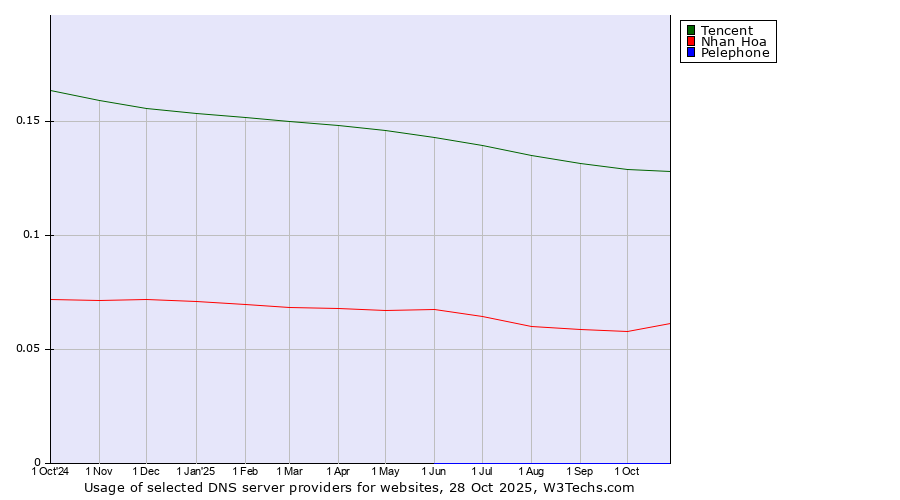 Historical trends in the usage of Tencent vs. Nhan Hoa vs. Pelephone