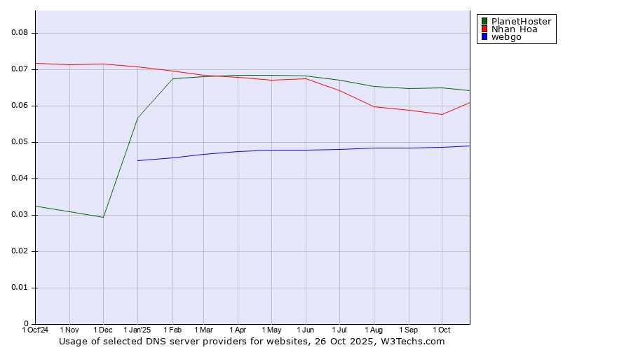 Historical trends in the usage of PlanetHoster vs. Nhan Hoa vs. webgo