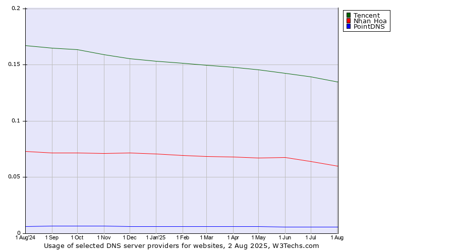 Historical trends in the usage of Tencent vs. Nhan Hoa vs. PointDNS
