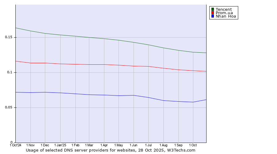 Historical trends in the usage of Tencent vs. Prom.ua vs. Nhan Hoa