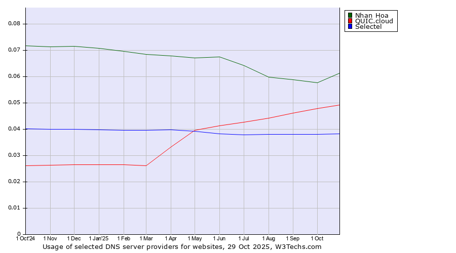 Historical trends in the usage of Nhan Hoa vs. QUIC.cloud vs. Selectel