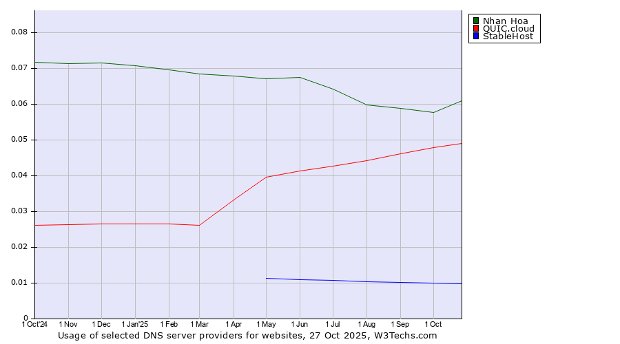 Historical trends in the usage of Nhan Hoa vs. QUIC.cloud vs. StableHost