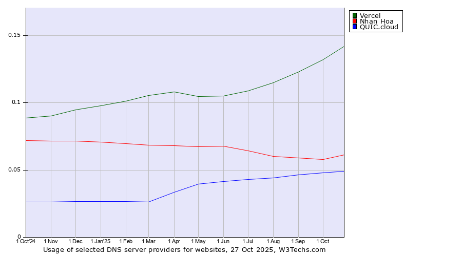 Historical trends in the usage of Vercel vs. Nhan Hoa vs. QUIC.cloud